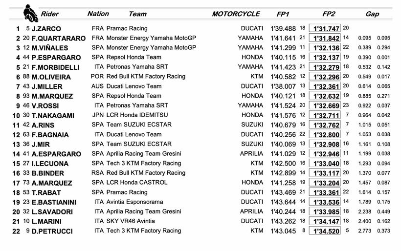 MotoGP Le Mans - Combined Friday Times