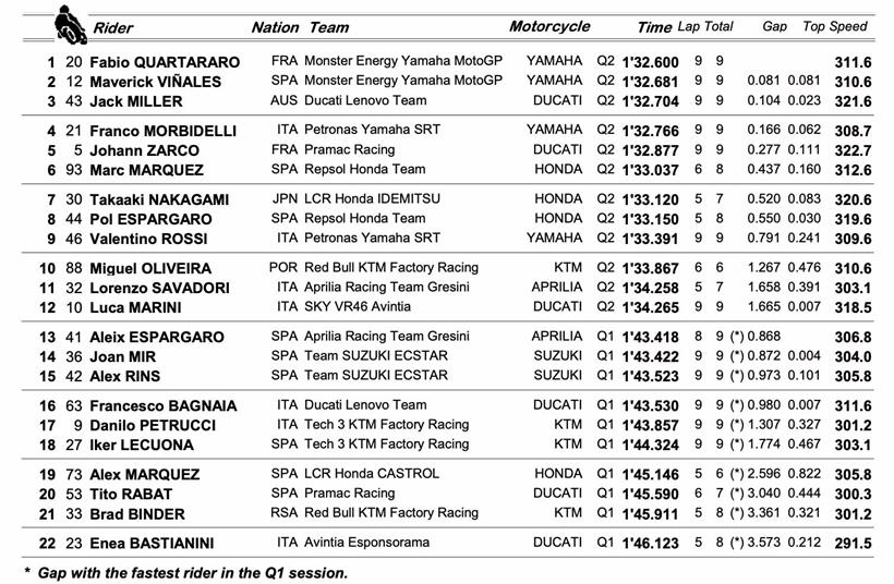 MotoGP Le Mans - Qualifying Result