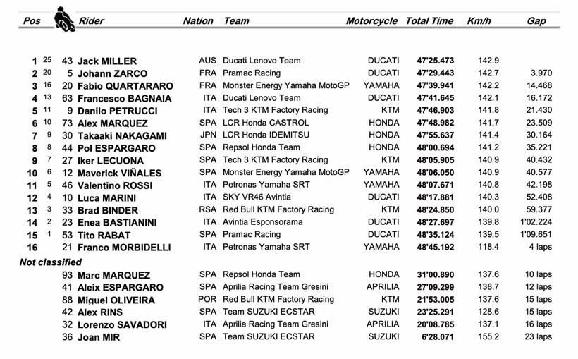 MotoGP Le Mans - Race Result