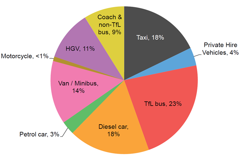 London's main polluters by traffic type