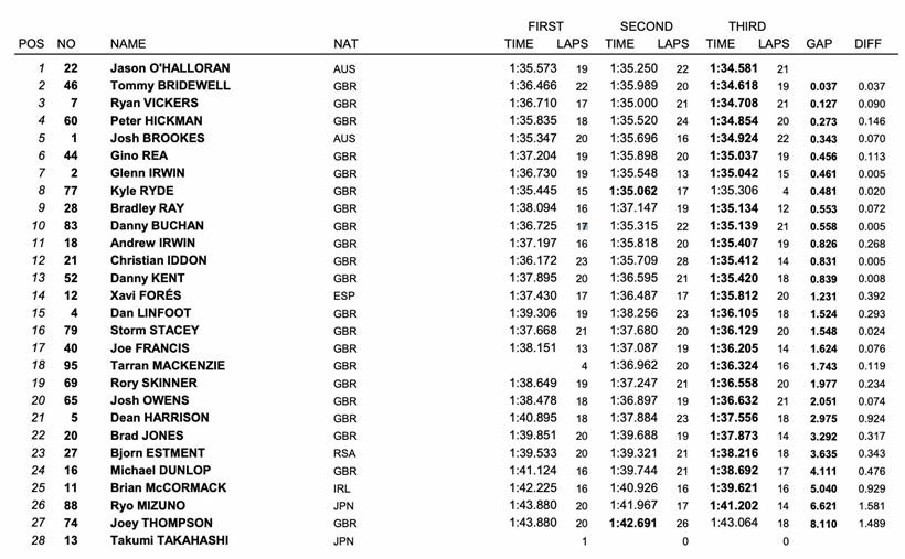 BSB Oulton Park Test - Combined Times