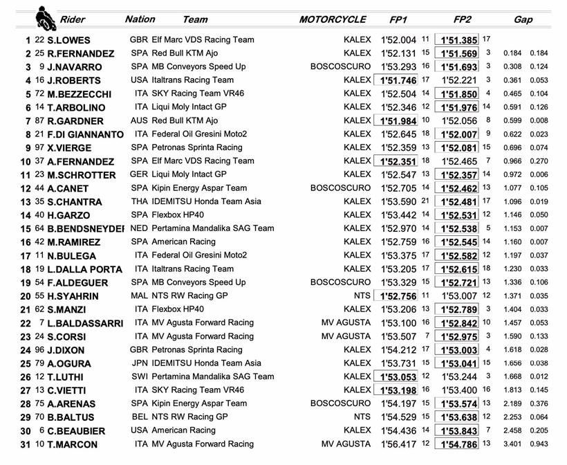 Moto2 Mugello - Combined Friday Times