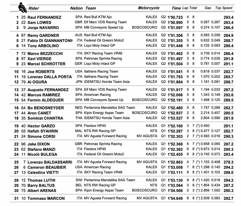 Moto2 Mugello - Qualifying Times