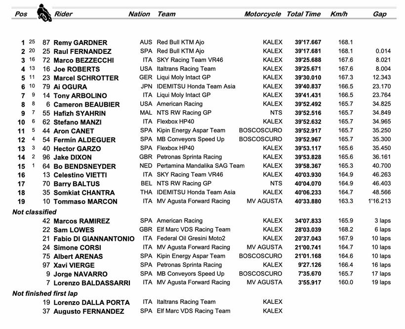 Moto2 Mugello - Race Result