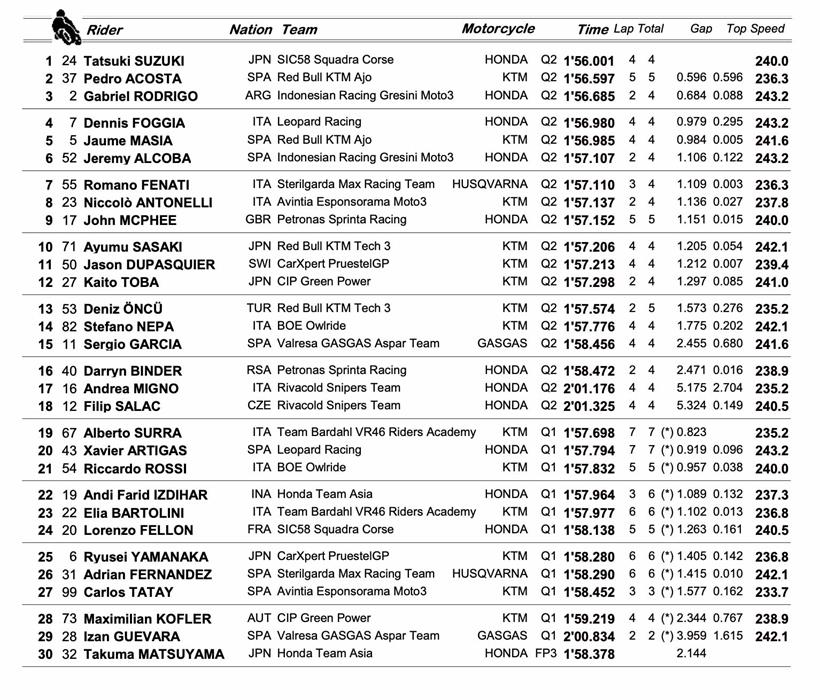 Moto3 Mugello - Qualifying Result