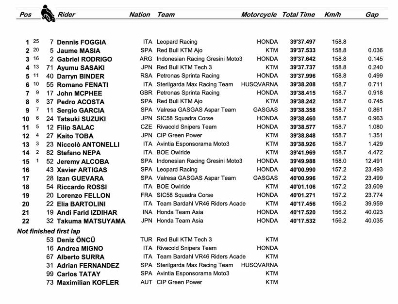 Moto3 Mugello - Race Result