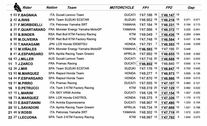 MotoGP Mugello - Friday Combined Times