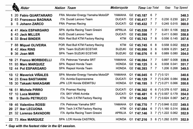 MotoGP Mugello - Qualifying Times