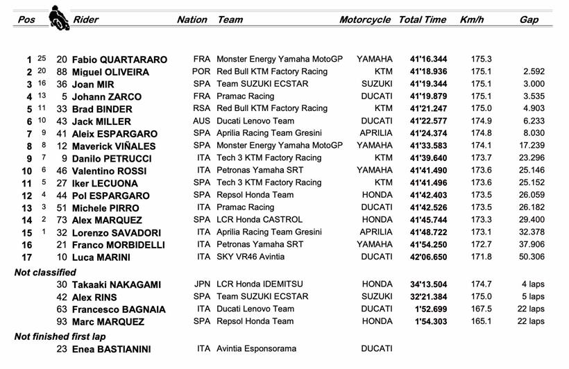 MotoGP Mugello - Race Result