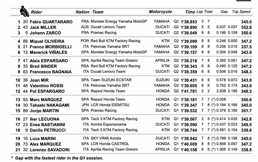 MotoGP Barcelona - Qualifying Result