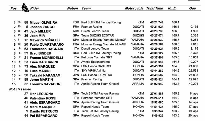 MotoGP Barcelona - Revised Race Result