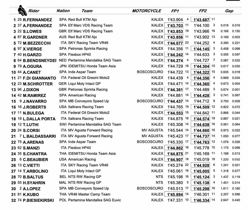 Moto2 Barcelona - Combined Friday Times