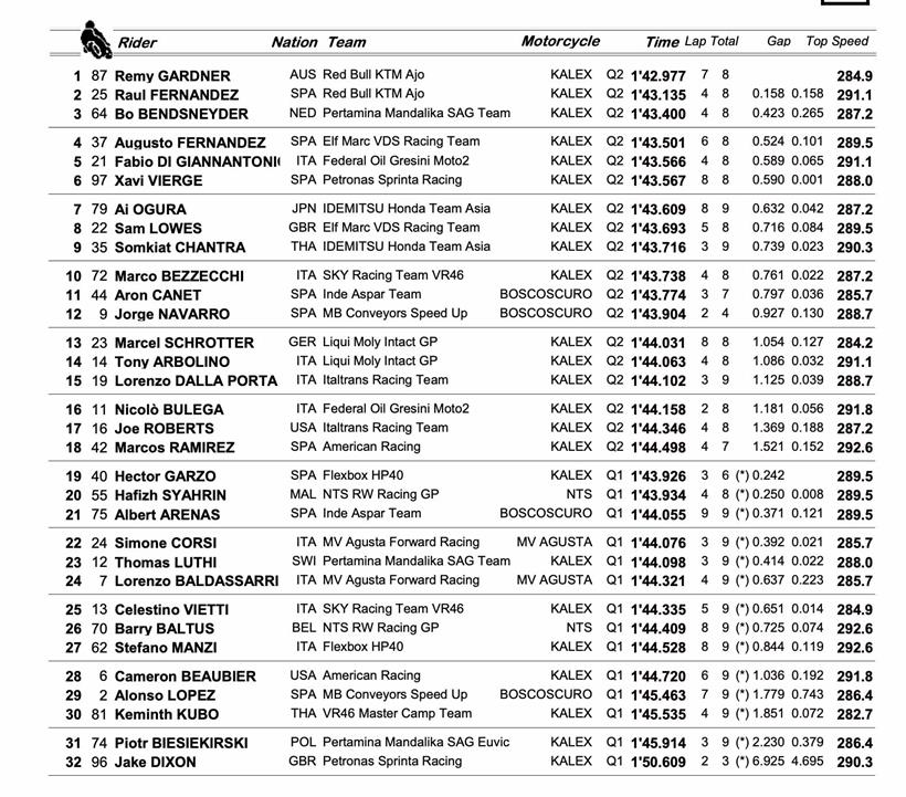 Moto2 Barcelona - Qualifying Result