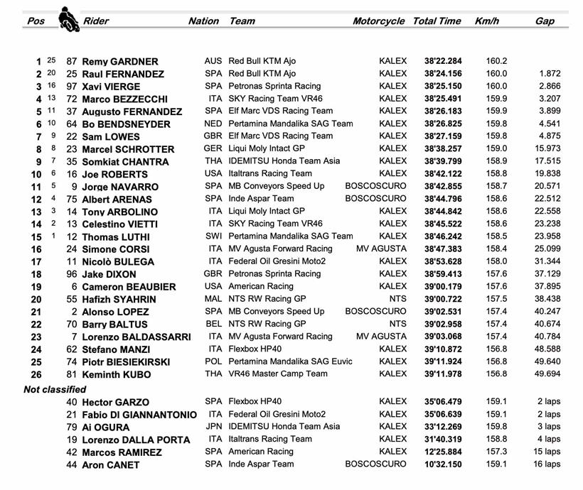 Moto2 Barcelona - Race Result