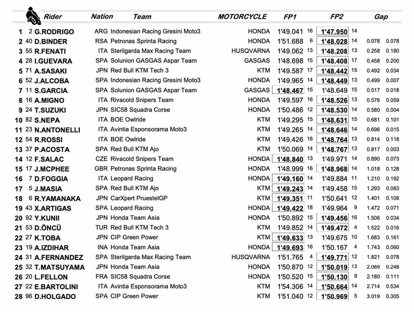 Moto3 Barcelona - Friday Combined Times