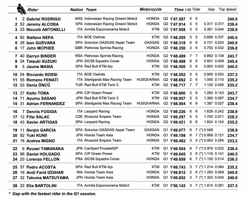 Moto3 Barcelona - Qualifying Result