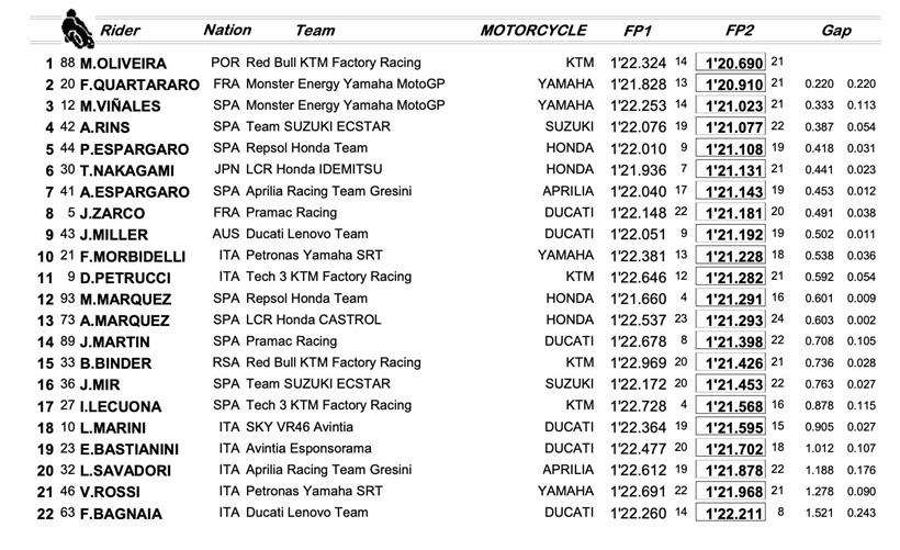 MotoGP Sachsenring: Combined Friday Times