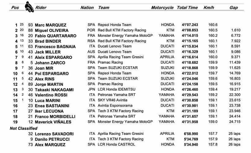 MotoGP Sachsenring: Race Result