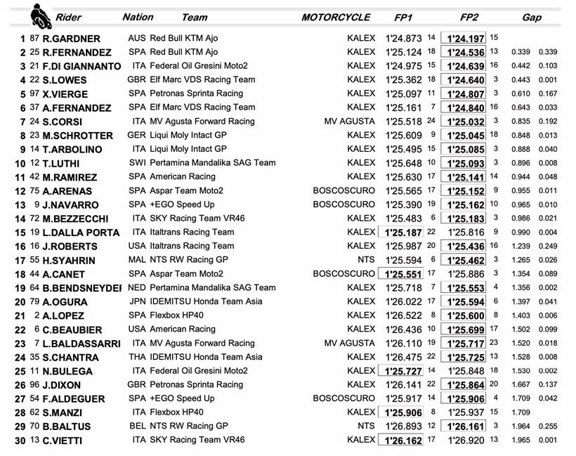 Moto2 Sachsenring: Combined Friday Times