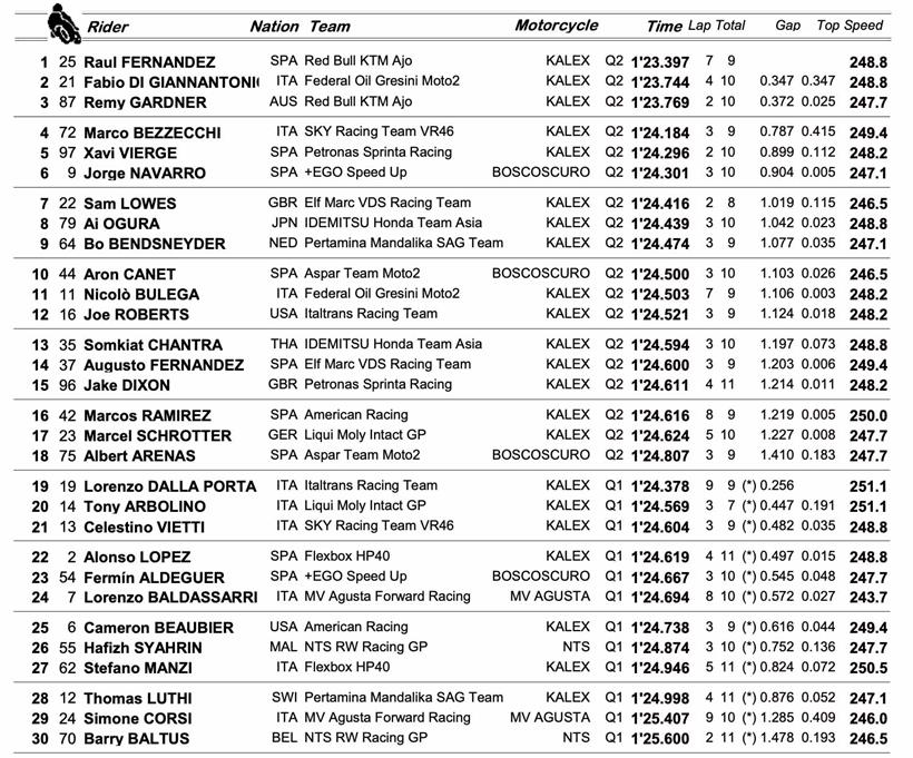 Moto2 Sachsenring: Qualifying Results