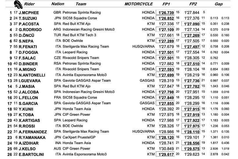 Moto3 Sachsenring: Combined Friday Times