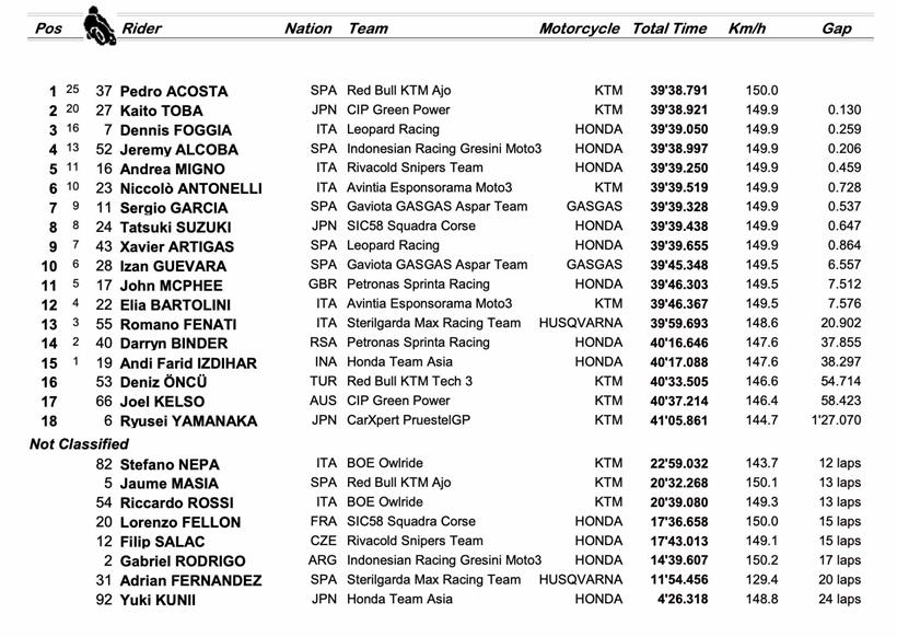 Moto3 Sachsenring: Race Result