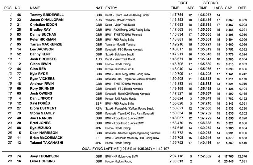 BSB Oulton Park - Combined Day One Times