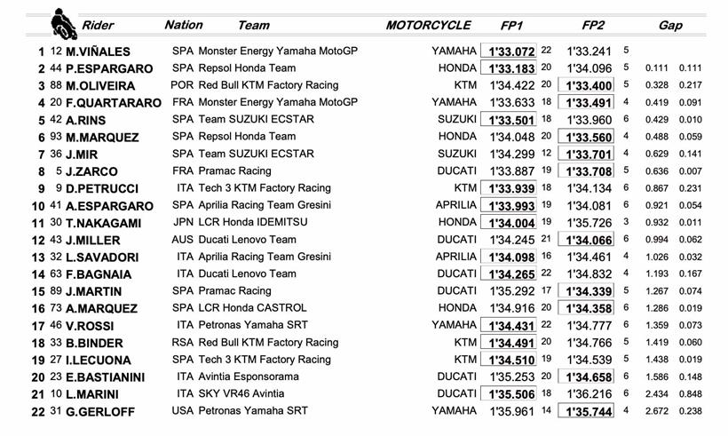 MotoGP Assen: Friday Combined Times