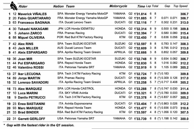 MotoGP Assen: Qualifying Result