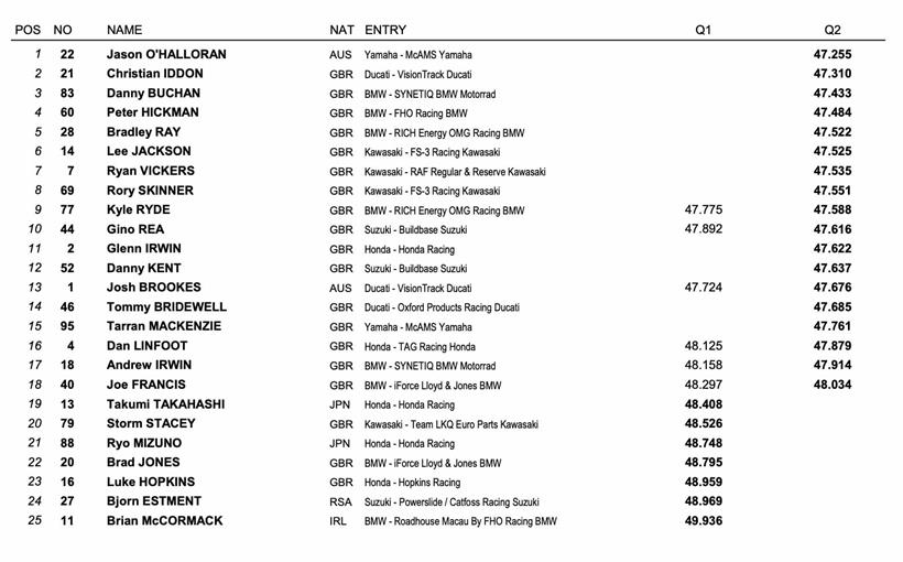 BSB Knockhill: Qualifying Result 