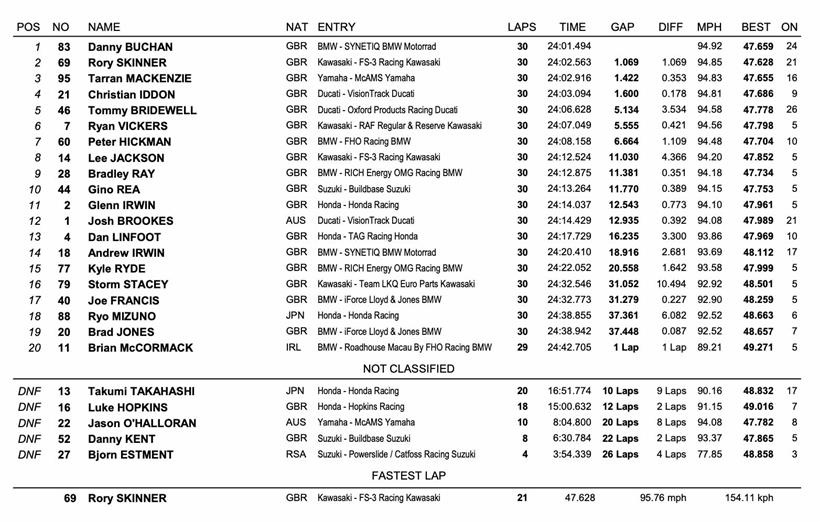 Knockhill BSB - Race Two Result