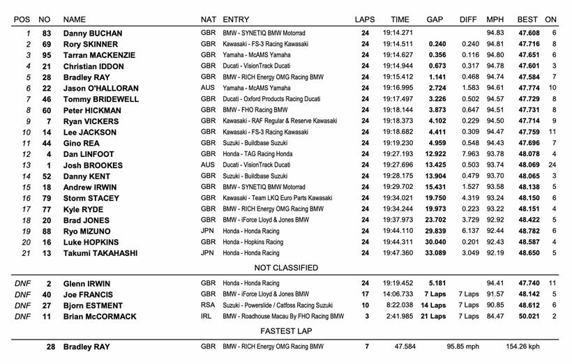 Knockhill BSB - Race Three Result