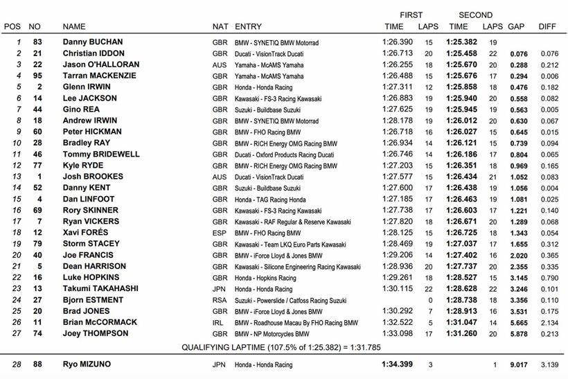 BSB Brands Hatch - Friday combined standings