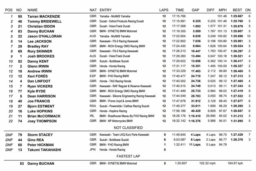 BSB Brands Hatch - Race One Result