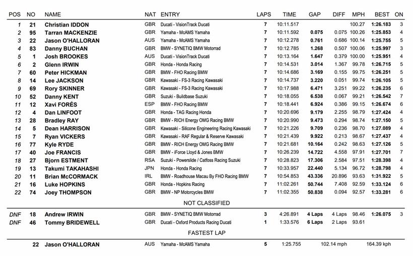 BSB Brands Hatch - Race Three Result