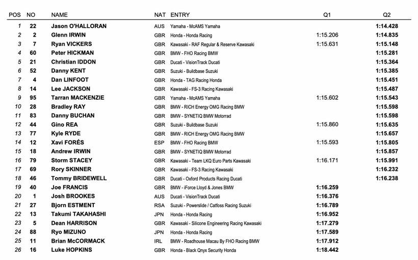 BSB Thruxton - Qualifying Result