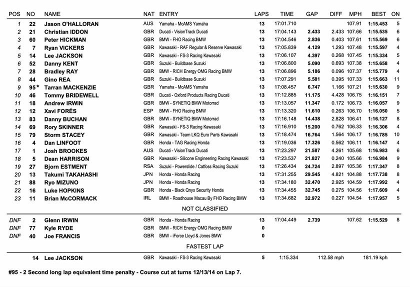 BSB Thruxton - Race One Result