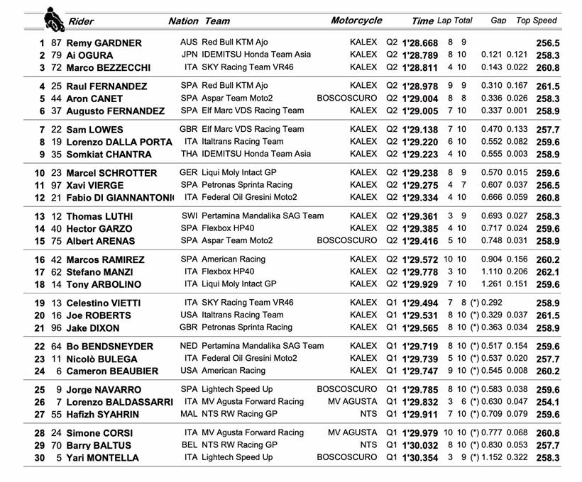 Moto2 Styria - Qualifying Result