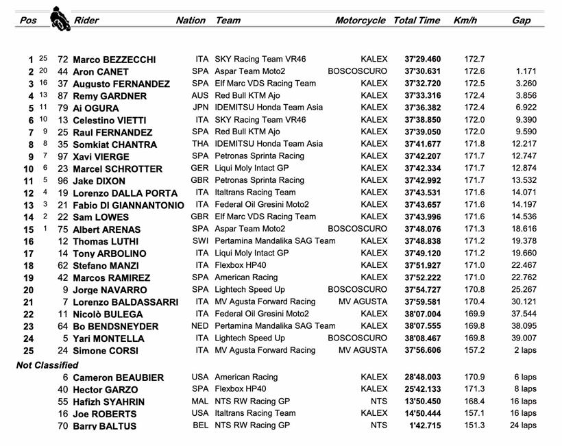 Moto2 Styria - Race Result