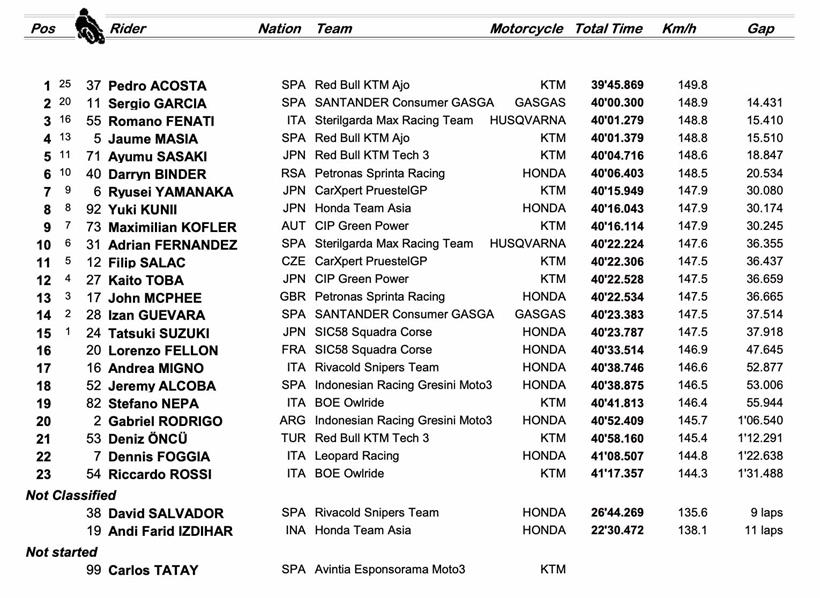 Moto3 Styria - Race Result