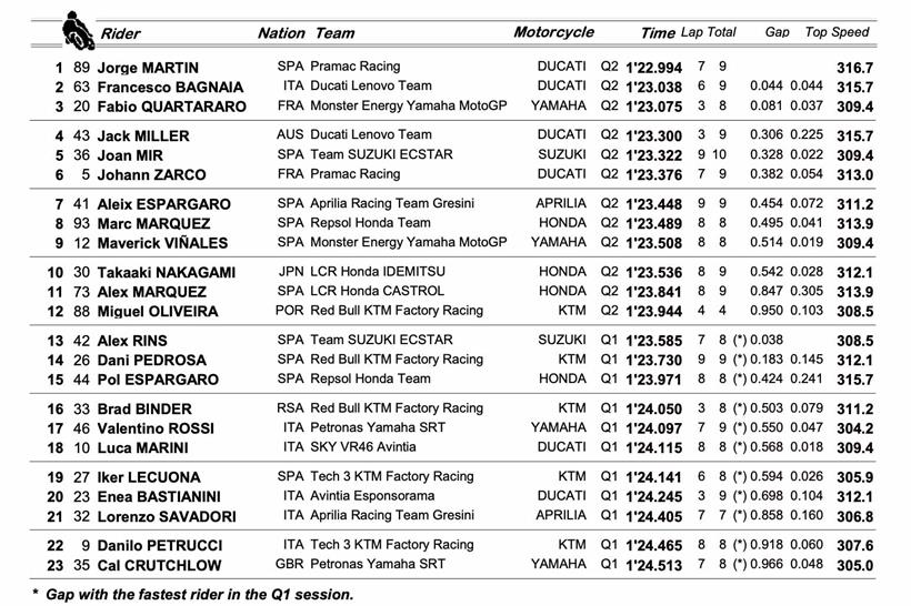 MotoGP Styria - Qualifying Result