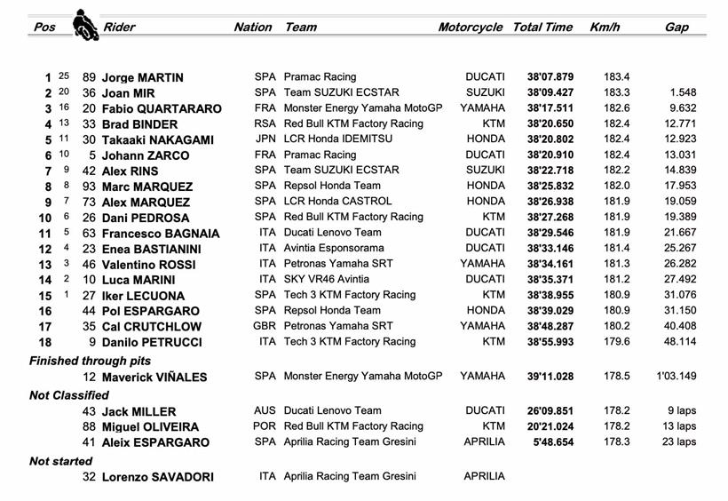 MotoGP Styria Race Result