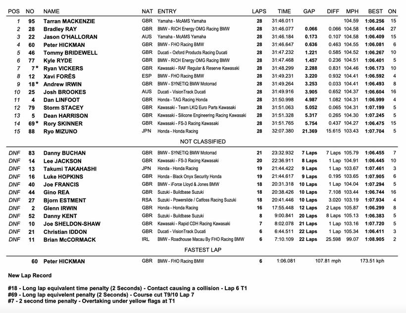 BSB Donington - Race Two Result