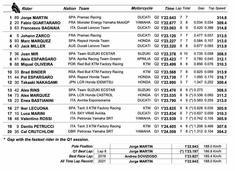 MotoGP Austria - Qualifying Result