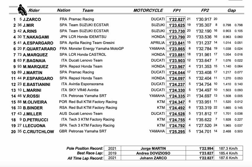 MotoGP Austria - Combined Friday Standings