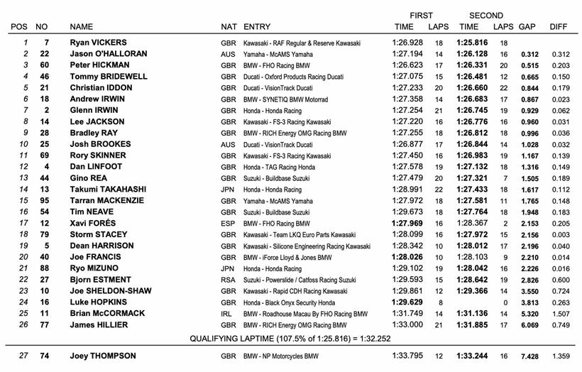 BSB Cadwell Park - Friday Combined Times