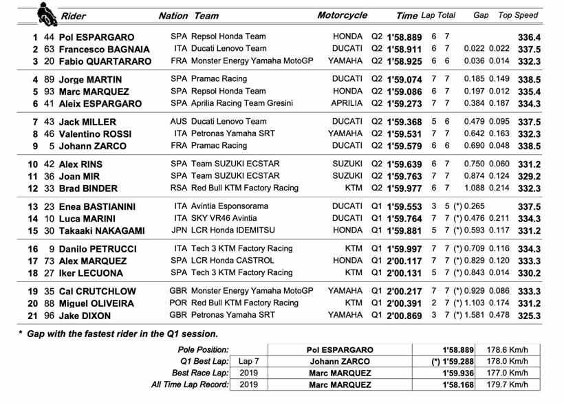 MotoGP Silverstone - Qualifying Result