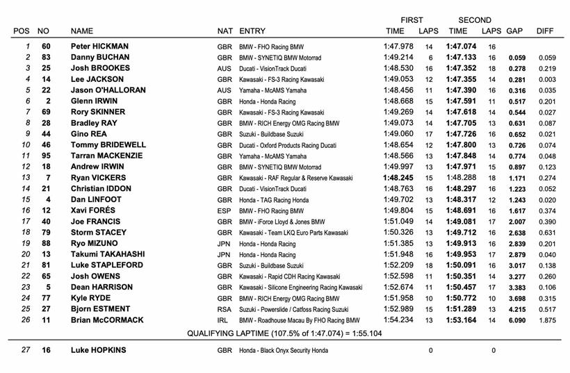 BSB Snetterton - Friday Combined Times