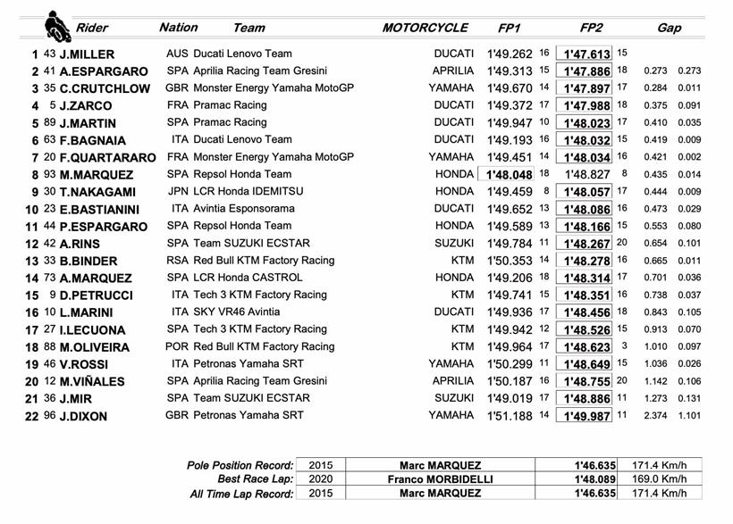 MotoGP Aragon - Combined Friday Times