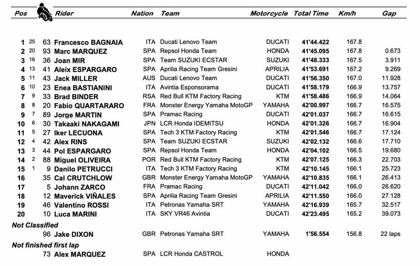 MotoGP Aragon - Race Result